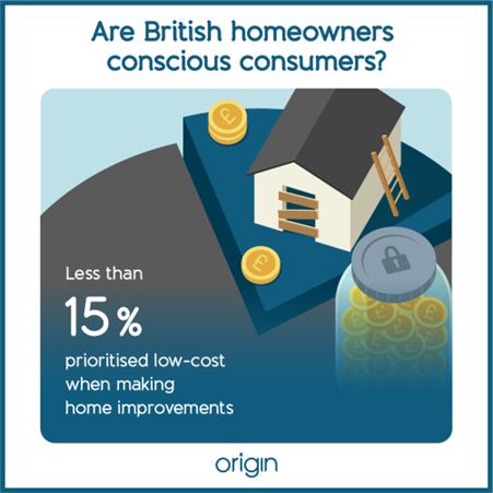 Infographic showing that less than 15% of Brits prioritise the lowest cost when making home improvements. 