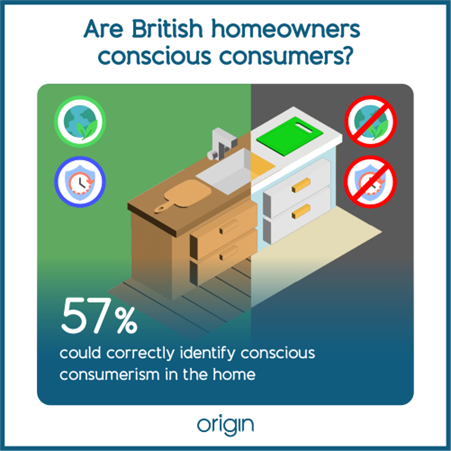 An infographic that shows a kitchen unit split into two, one side is made of responsibly sourced materials, the other side is not. 57% could correctly identify conscious consumerism in the home. 