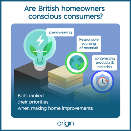 Infographic that shows energy-saving, responsible sourcing and long-lasting materials ranked (respectively) in terms of homeowners priorities. 