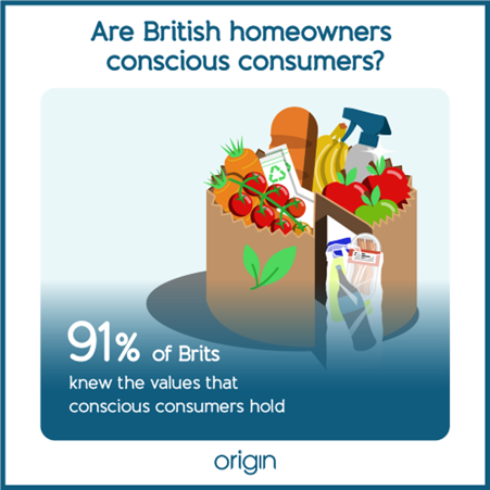 A pie chart showing sustainable, ethical shopping choices compared to unsustainable ones. 91% of Brits knew the values that conscious consumers hold.