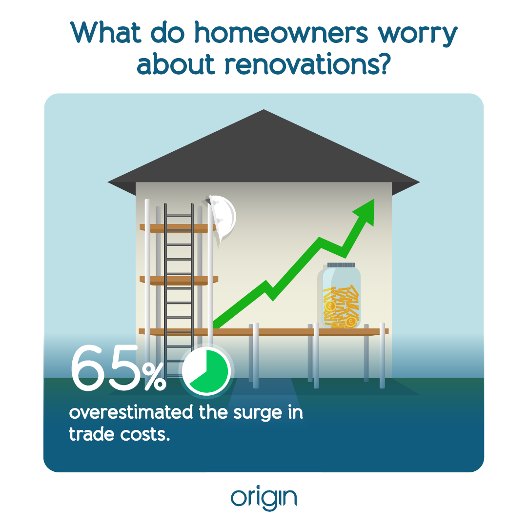 infographic showing 65% of Brits overestimated these cost surges.