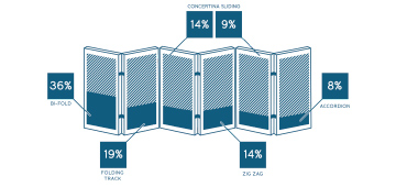 Bi-Fold Door Name Mix-Up Means Websites Lose Thousands of Visitors Every Month